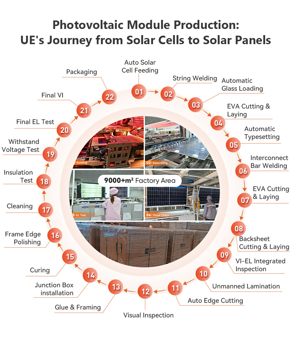 Des Cellules Solaires au Module Solaire - Procédure de production UE